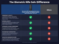 Biometric Rifle Safe Designed for Secure Firearm Storage, 120 Fingerprint Module, Steel Construction, 7.87 Cu Ft — Comparison